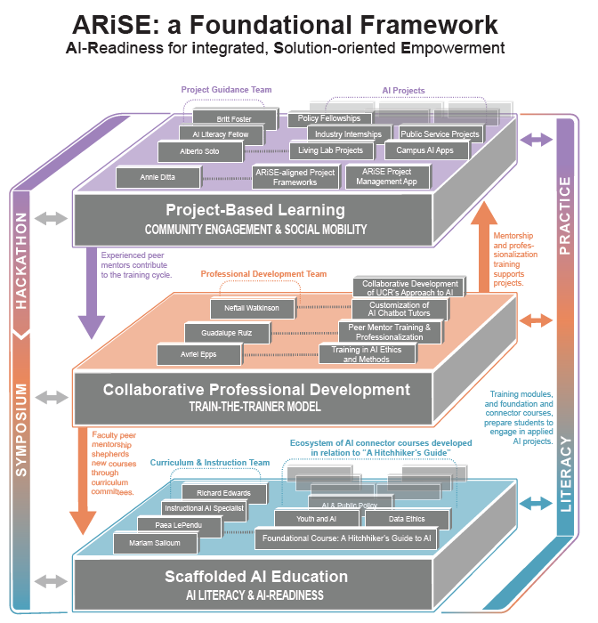 ARiSE’s framework, its components and how these components interact amongst themselves and synergize.