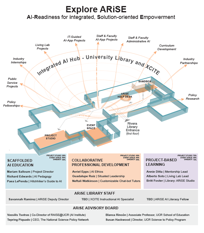 explore arise - personnel involved for different components in the proposal.